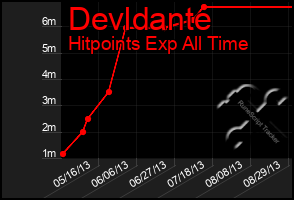 Total Graph of Devldante