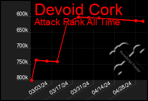 Total Graph of Devoid Cork