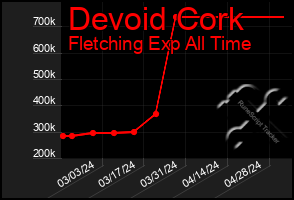 Total Graph of Devoid Cork