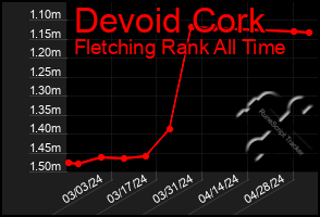 Total Graph of Devoid Cork