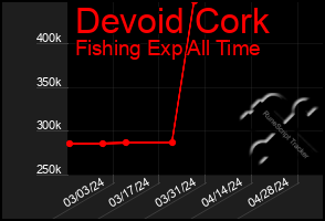 Total Graph of Devoid Cork