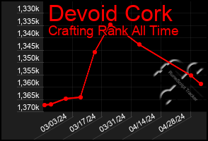 Total Graph of Devoid Cork