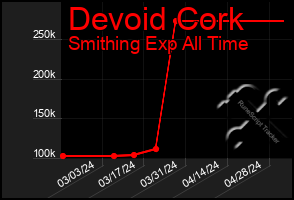 Total Graph of Devoid Cork