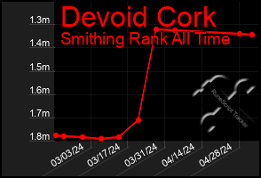 Total Graph of Devoid Cork