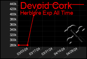 Total Graph of Devoid Cork