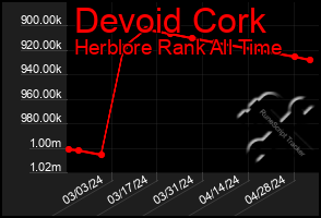 Total Graph of Devoid Cork