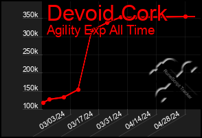 Total Graph of Devoid Cork