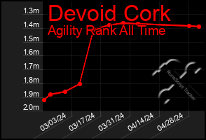 Total Graph of Devoid Cork