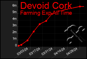 Total Graph of Devoid Cork