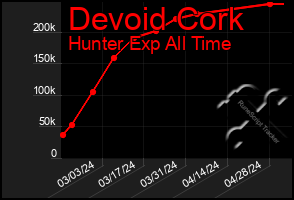 Total Graph of Devoid Cork