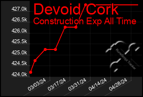 Total Graph of Devoid Cork