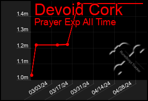 Total Graph of Devoid Cork