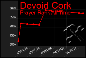 Total Graph of Devoid Cork