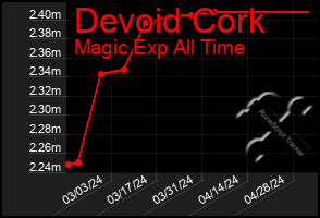 Total Graph of Devoid Cork