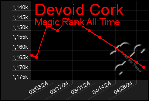 Total Graph of Devoid Cork