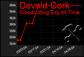 Total Graph of Devoid Cork