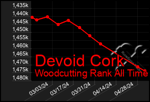 Total Graph of Devoid Cork