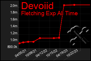Total Graph of Devoiid