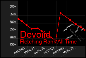 Total Graph of Devoiid