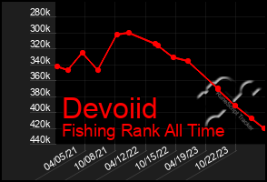 Total Graph of Devoiid