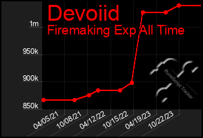 Total Graph of Devoiid