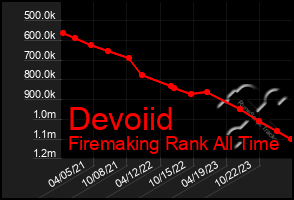 Total Graph of Devoiid