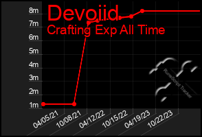 Total Graph of Devoiid