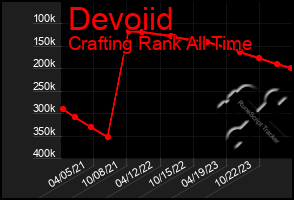 Total Graph of Devoiid