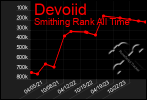 Total Graph of Devoiid