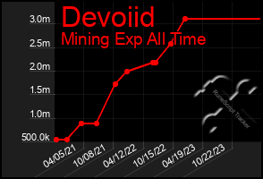 Total Graph of Devoiid