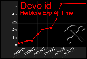Total Graph of Devoiid