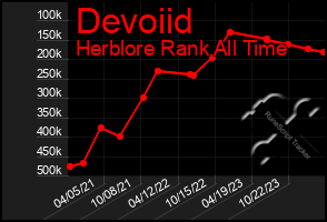Total Graph of Devoiid