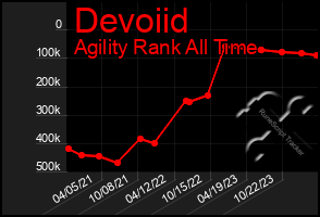 Total Graph of Devoiid