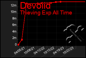 Total Graph of Devoiid