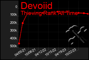 Total Graph of Devoiid