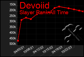 Total Graph of Devoiid