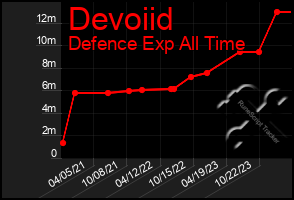 Total Graph of Devoiid