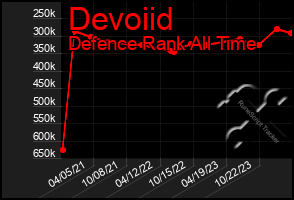 Total Graph of Devoiid