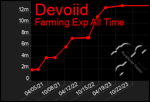 Total Graph of Devoiid