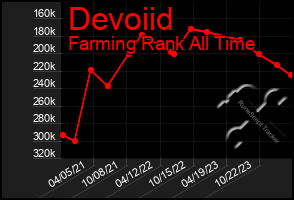 Total Graph of Devoiid