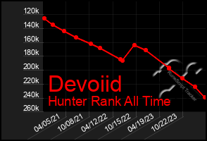 Total Graph of Devoiid
