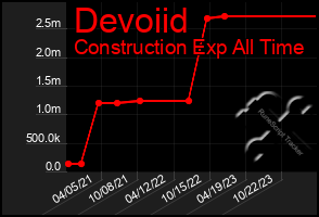 Total Graph of Devoiid