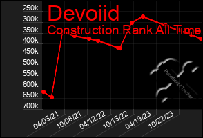 Total Graph of Devoiid