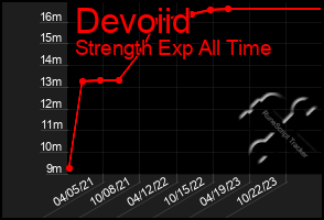 Total Graph of Devoiid
