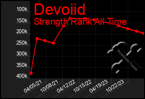 Total Graph of Devoiid