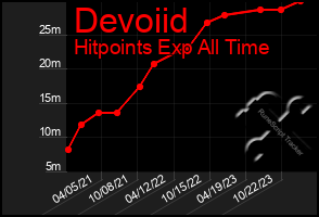 Total Graph of Devoiid