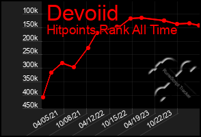 Total Graph of Devoiid