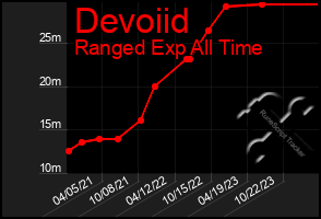 Total Graph of Devoiid
