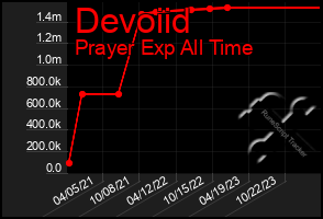 Total Graph of Devoiid