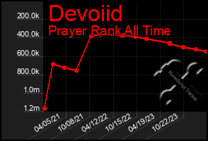 Total Graph of Devoiid